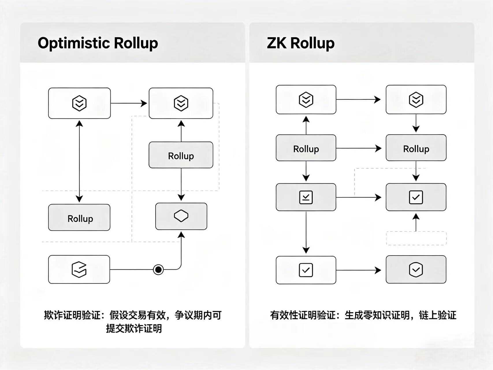 Optimistic Rollup vs ZK Rollup 对比插画