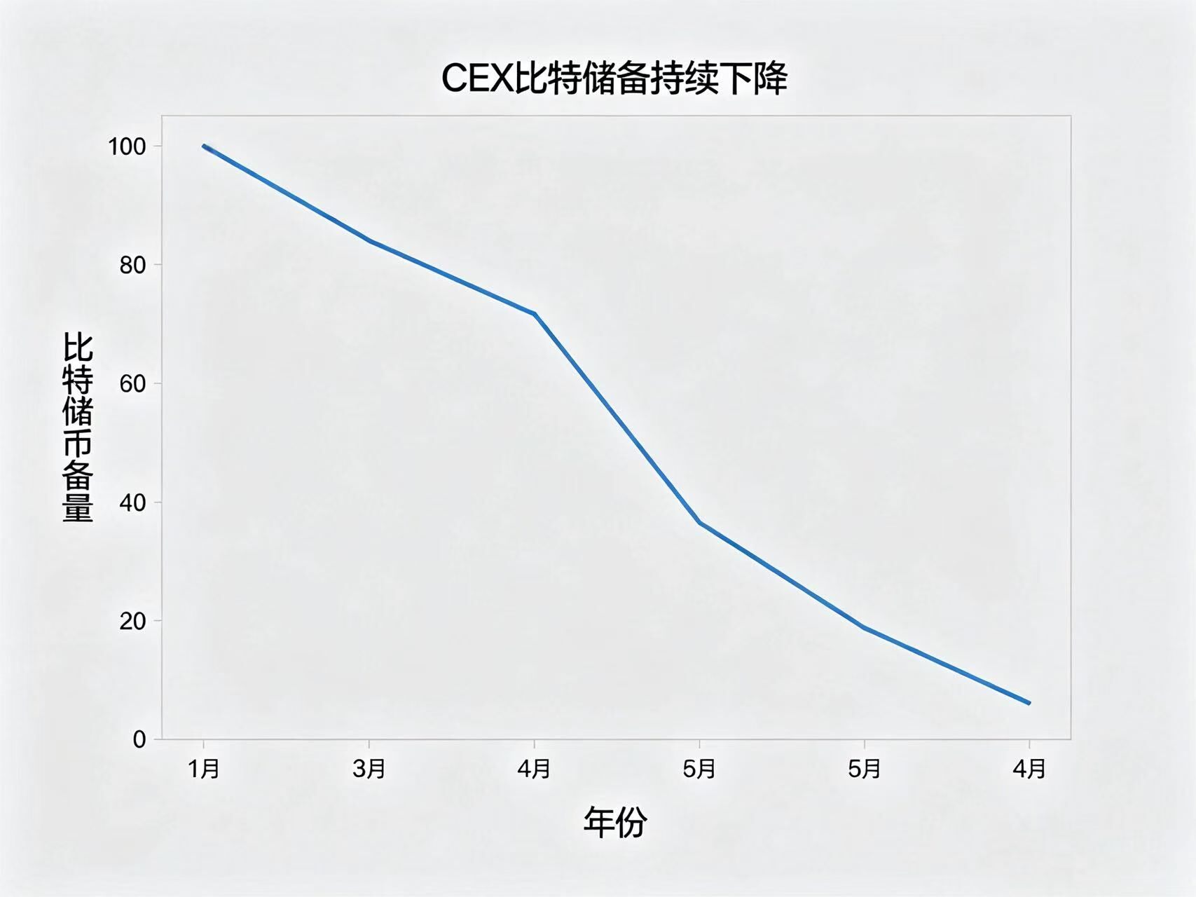 CEX 比特币储备趋势插画 CEX 比特币储备趋势插画