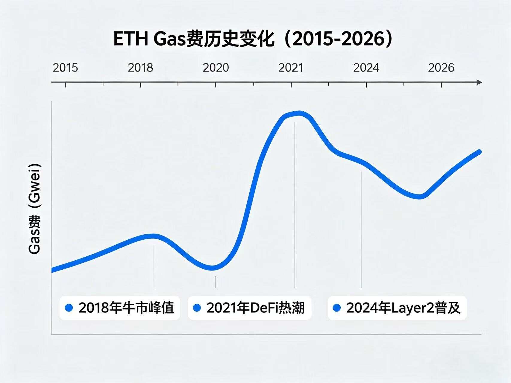 ETH Gas 费历史变化插画 ETH Gas 费历史变化插画