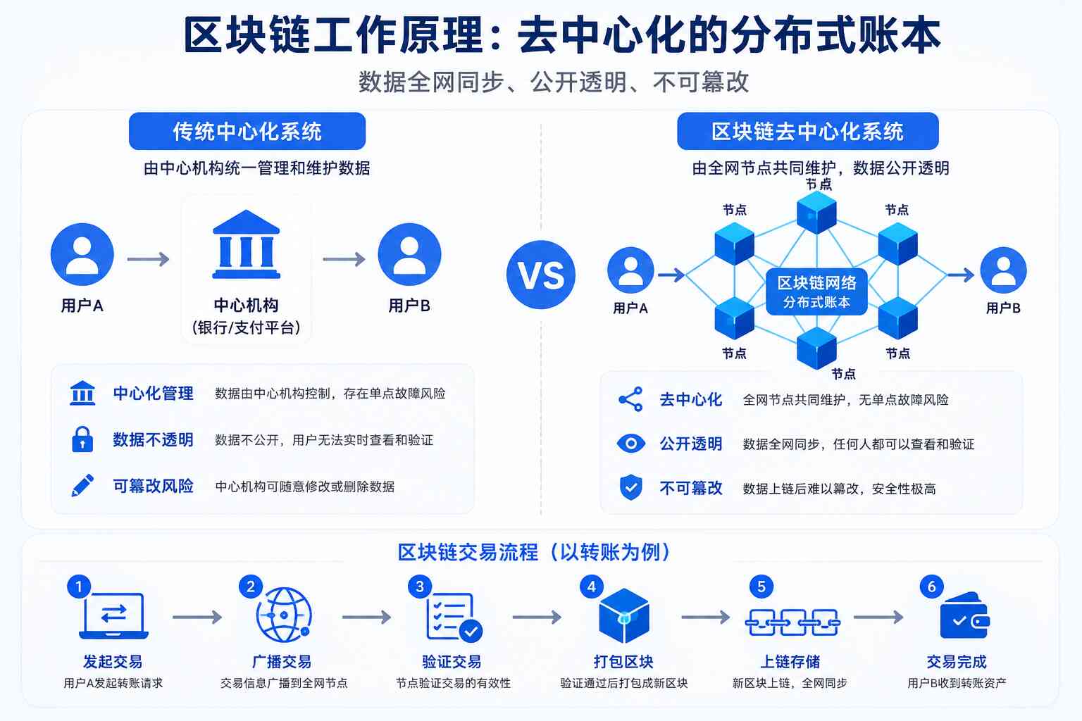 区块链工作原理示意图 区块链工作原理示意图
