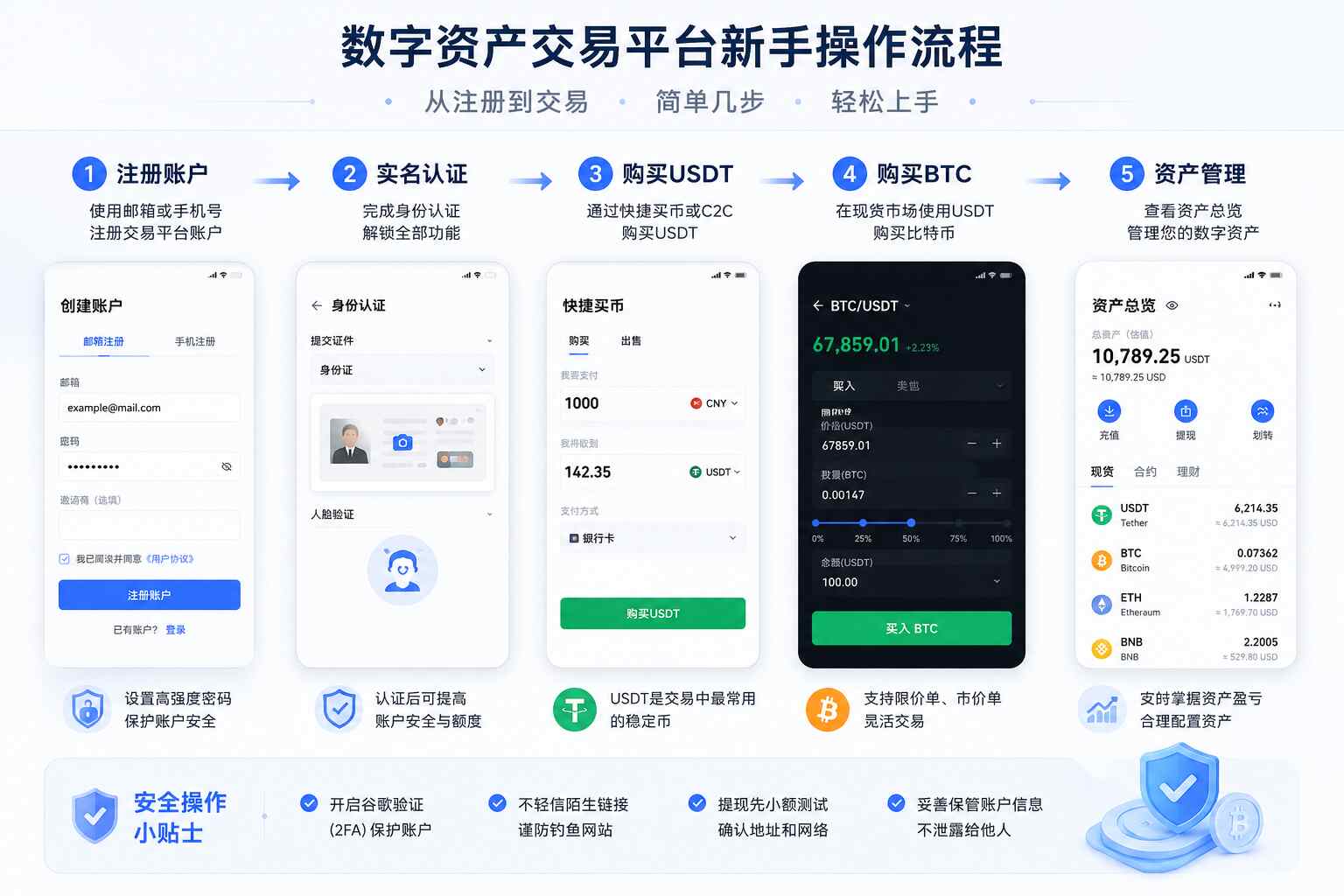 数字资产交易平台新手操作流程图,展示账户注册、实名认证、购买USDT、购买比特币和资产管理等核心步骤。 数字资产交易平台新手操作流程图,展示账户注册、实名认证、购买USDT、购买比特币和资产管理等核心步骤。