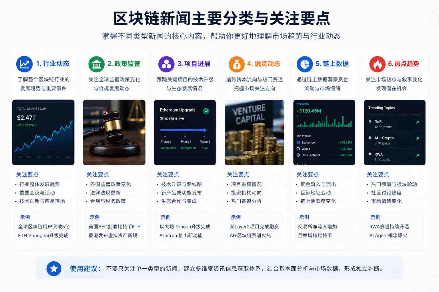 区块链新闻信息来源示意图展示比特币新闻、以太坊动态、Web3生态、监管政策、ETF资金流和链上数据对市场趋势的影响